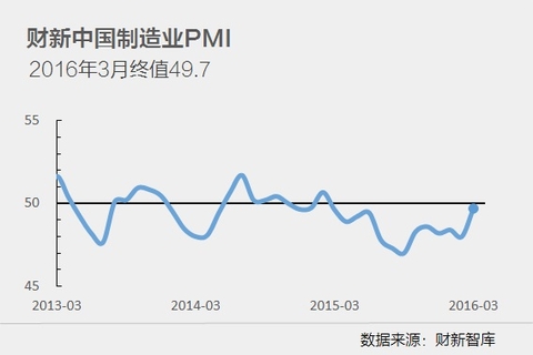 3²йҵPMI,ҵһ״γֻ,΢´ýϯѧҺηҵPMIʱʾ,3²йҵPMIз2,¶ָͻ50ٿˮƽ,ǰڵĴ̼Ч𽥷ӡڵǰйĸ̬Բ,ʶȵĴ̼,гġ