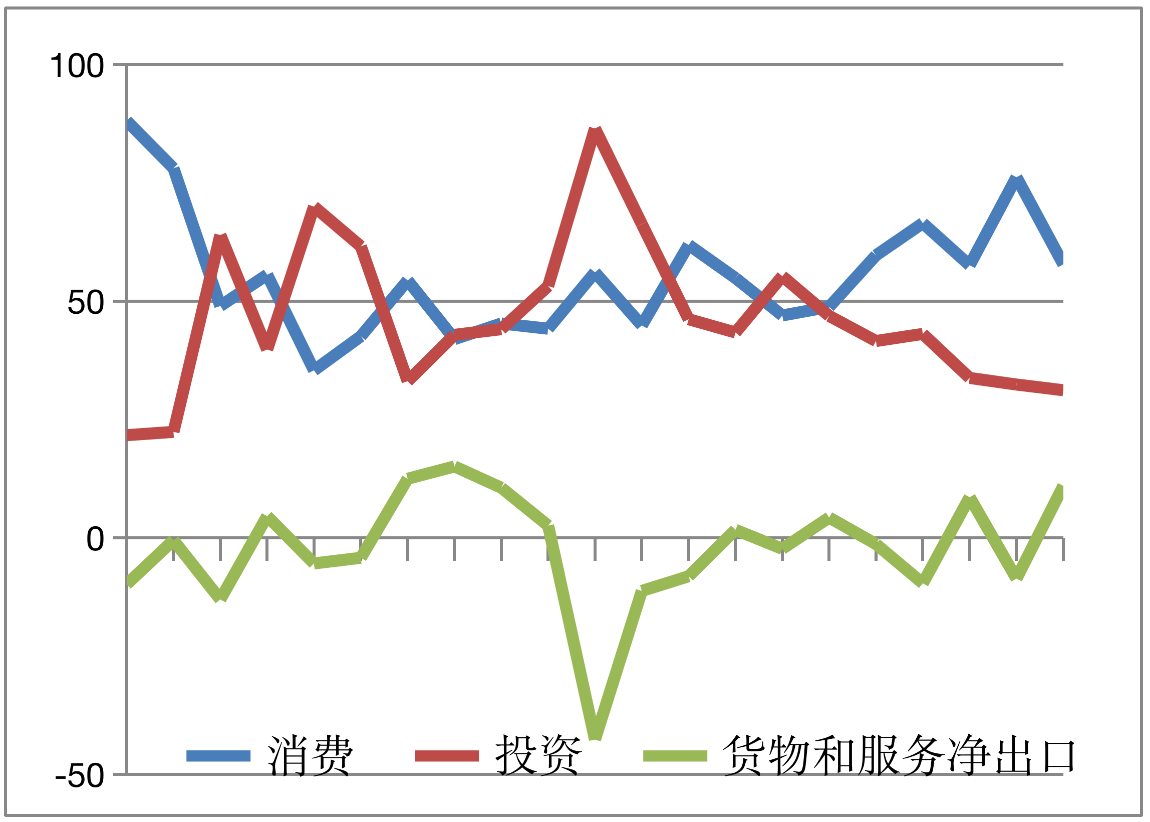 出口对gdp贡献率(2)